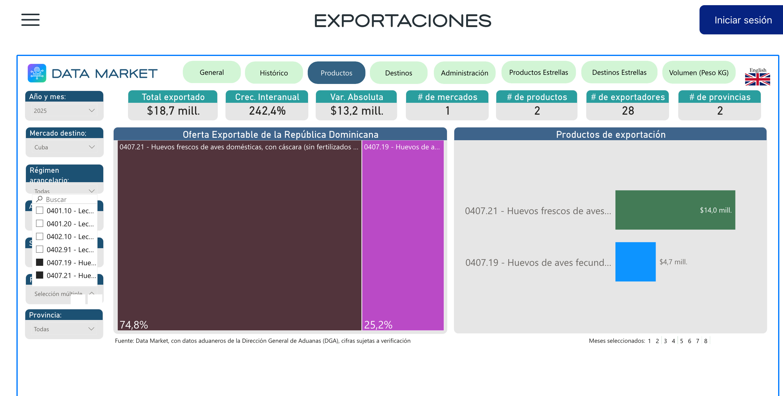 Exportaciones de Dominicana a Cuba en el apartado de huevos, con datos de Aduanas.