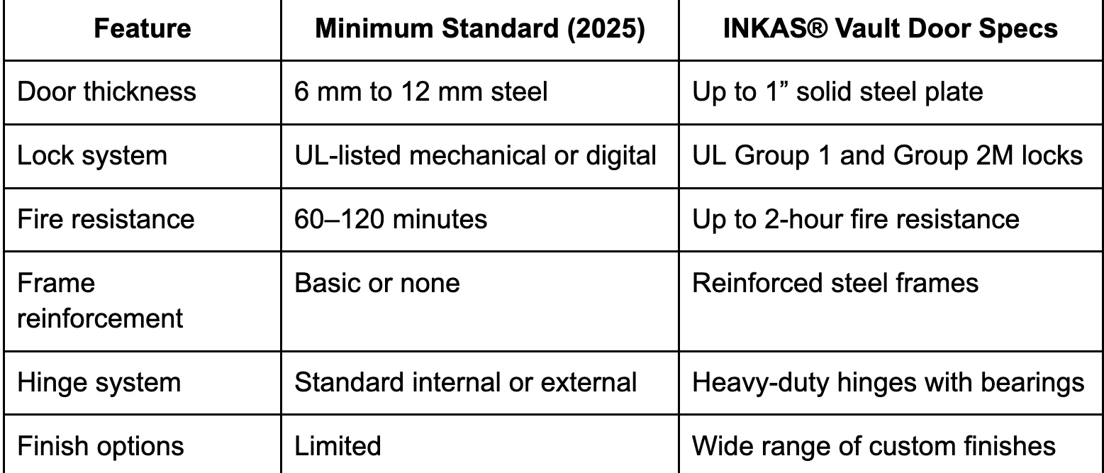 Vault door comparison table