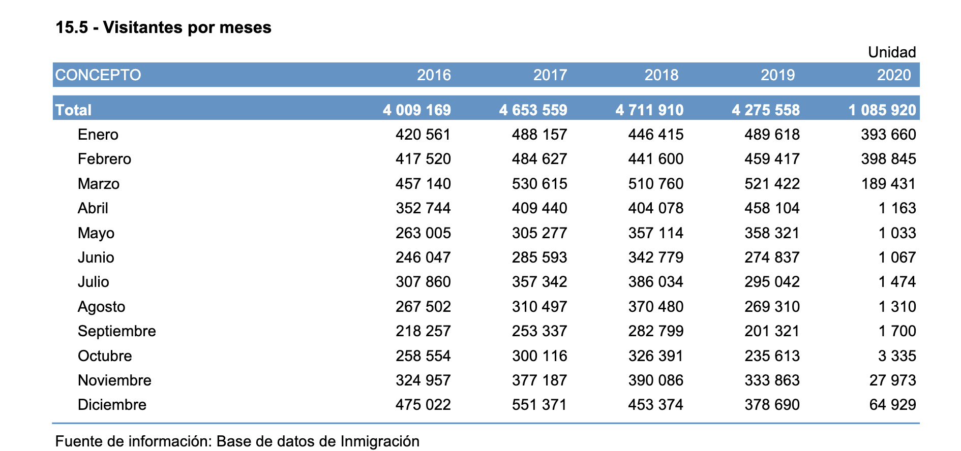 Antes de la pandemia, el turismo de marzo dejaba cifras extraordinarias en Cuba.